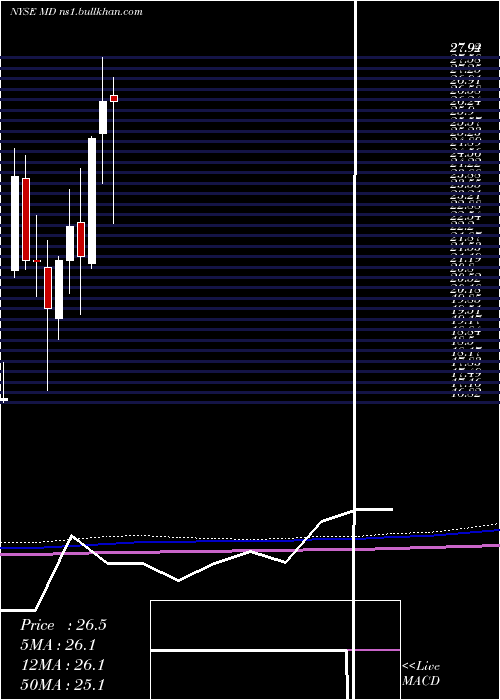 monthly chart MednaxInc