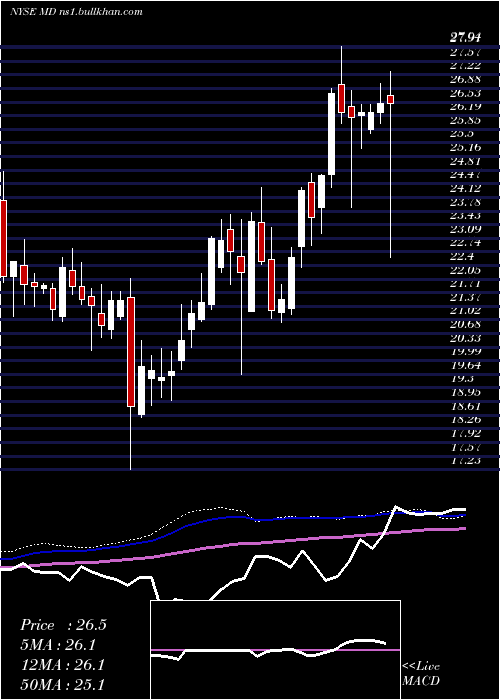  weekly chart MednaxInc