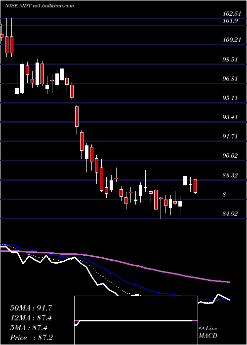  Daily chart MedtronicPlc