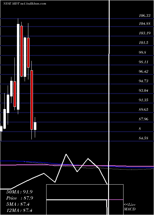  monthly chart MedtronicPlc