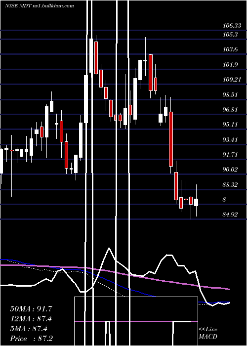  weekly chart MedtronicPlc