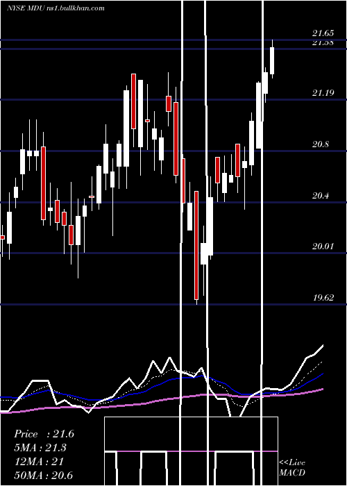  Daily chart MduResources
