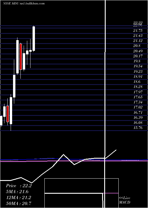  monthly chart MduResources