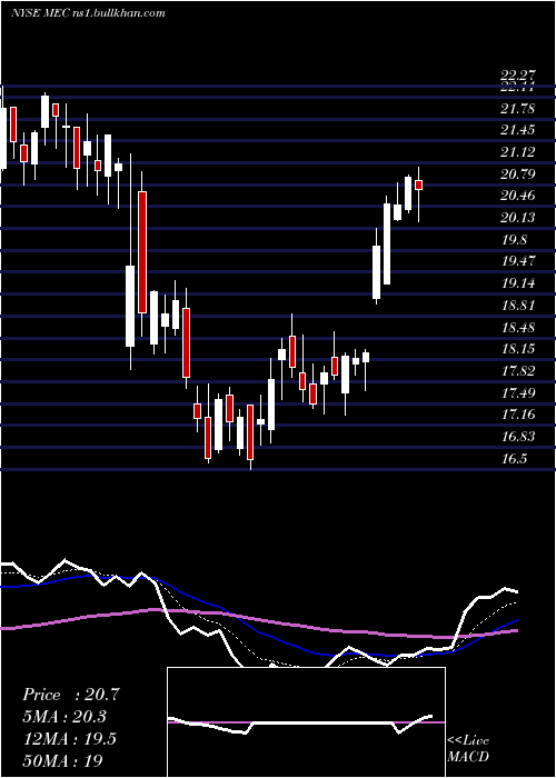  Daily chart MayvilleEngineering