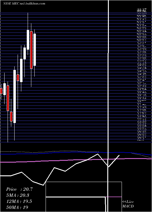  monthly chart MayvilleEngineering