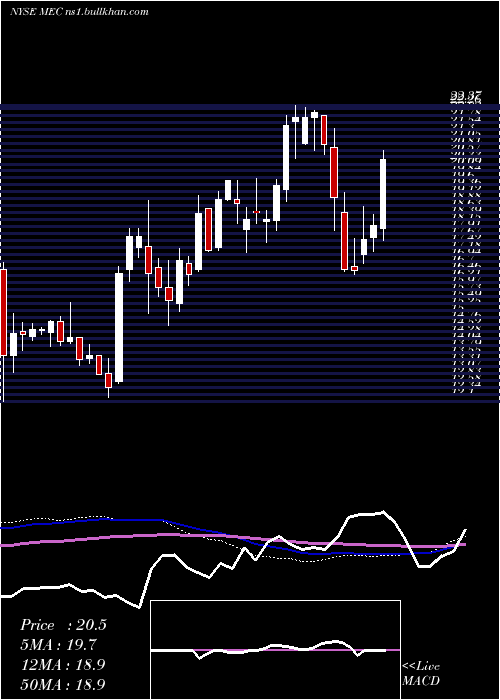  weekly chart MayvilleEngineering