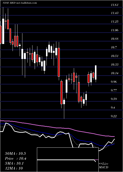 Daily chart MedifastInc