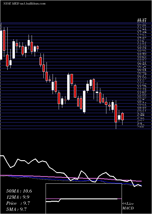  weekly chart MedifastInc