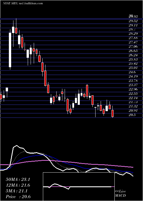  Daily chart MediaGeneral