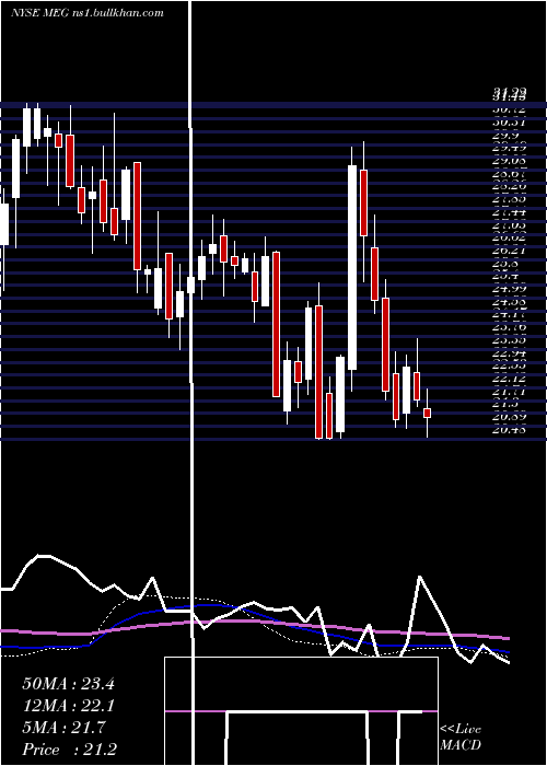  weekly chart MediaGeneral