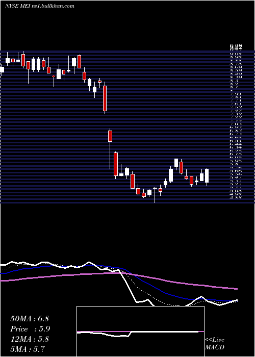  Daily chart MethodeElectronics