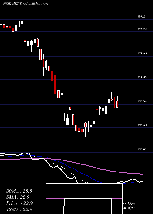  Daily chart MetlifeInc