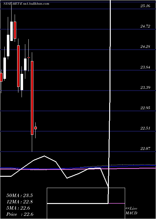  monthly chart MetlifeInc