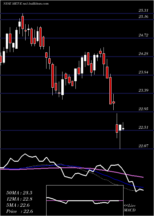  weekly chart MetlifeInc