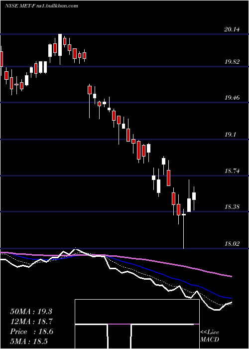  Daily chart MetlifeInc
