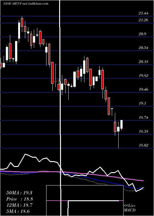  weekly chart MetlifeInc