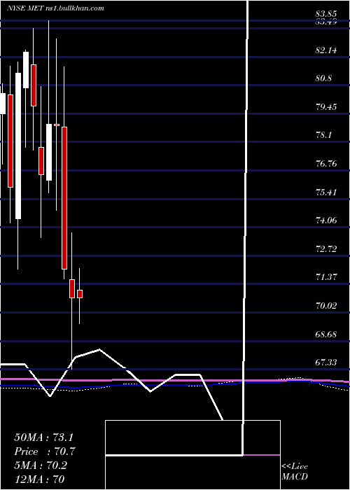  monthly chart MetlifeInc