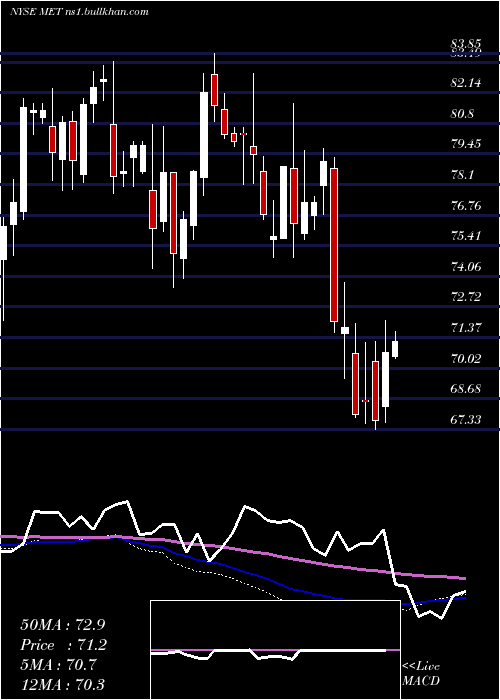  weekly chart MetlifeInc