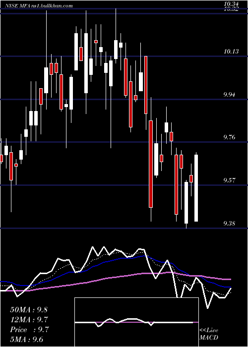  Daily chart MfaFinancial