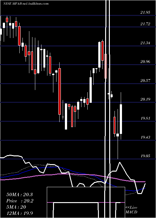  weekly chart MfaFinancial