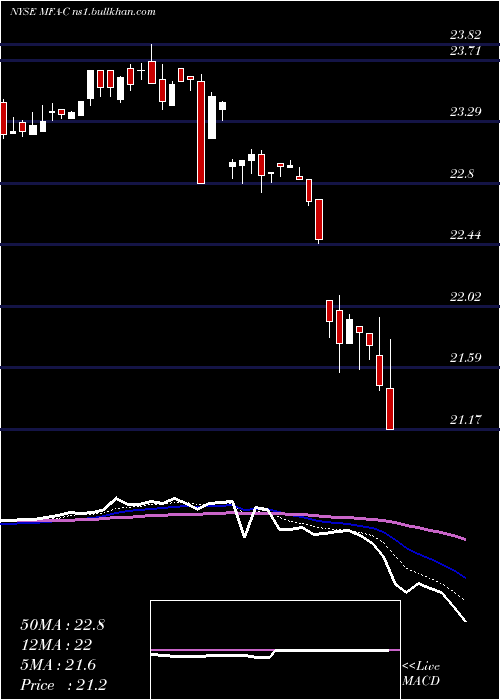  Daily chart MfaFinancial