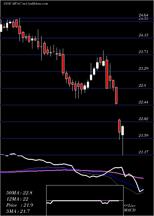  weekly chart MfaFinancial
