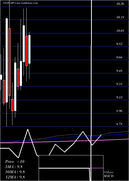  monthly chart MfaFinancial