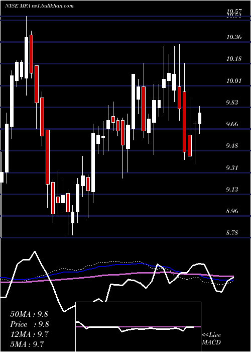  weekly chart MfaFinancial
