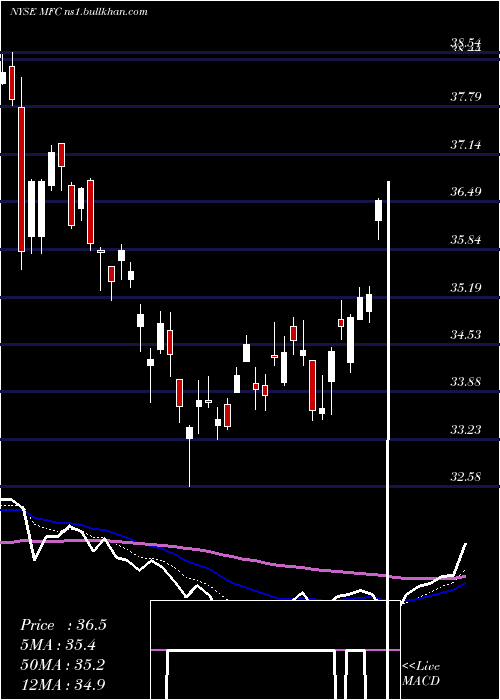  Daily chart ManulifeFinancial