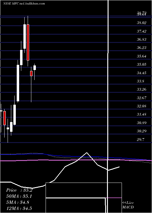 monthly chart ManulifeFinancial