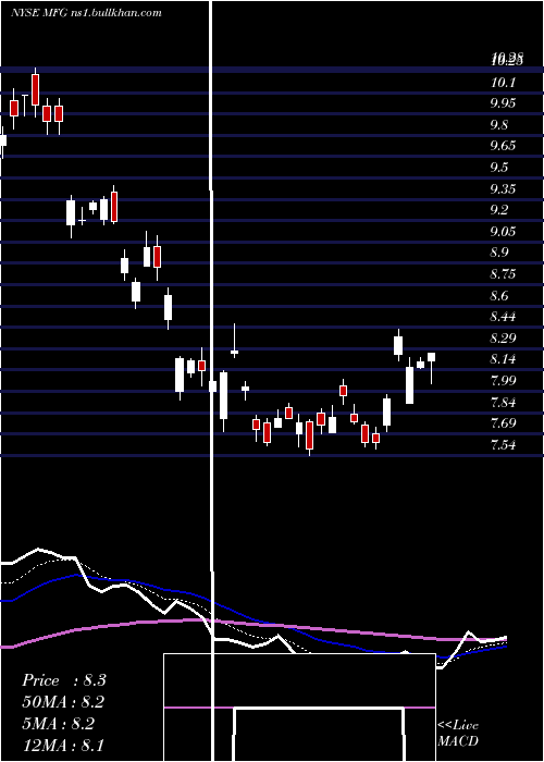  Daily chart MizuhoFinancial
