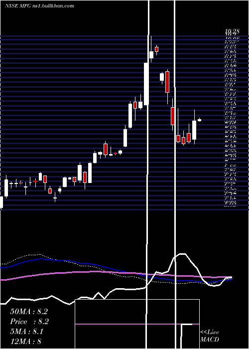  weekly chart MizuhoFinancial