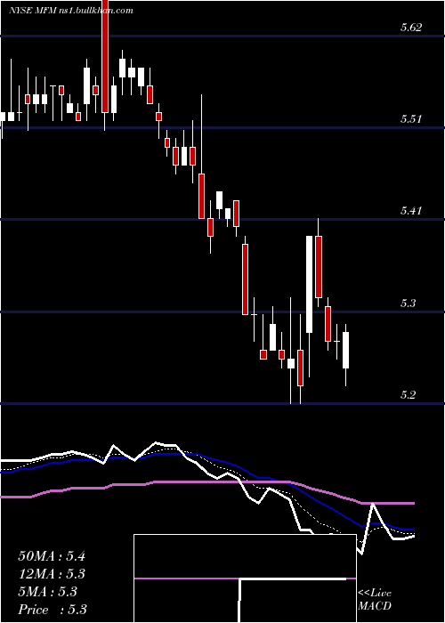  Daily chart MfsMunicipal