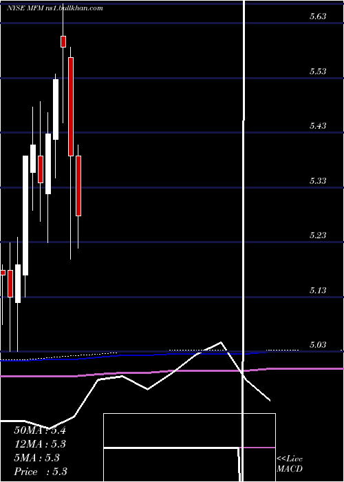  monthly chart MfsMunicipal