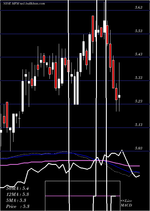  weekly chart MfsMunicipal