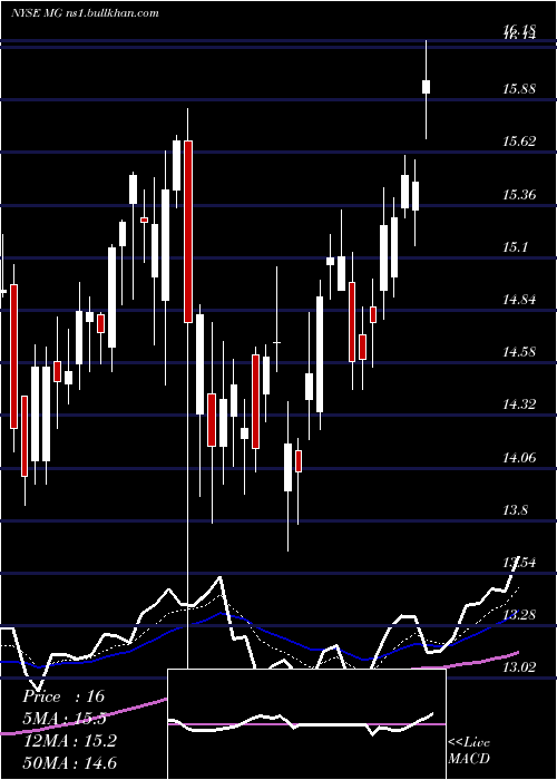  Daily chart MistrasGroup