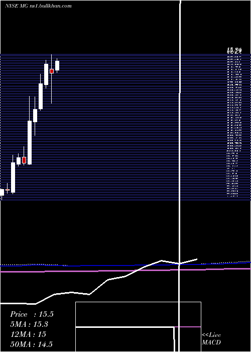  monthly chart MistrasGroup