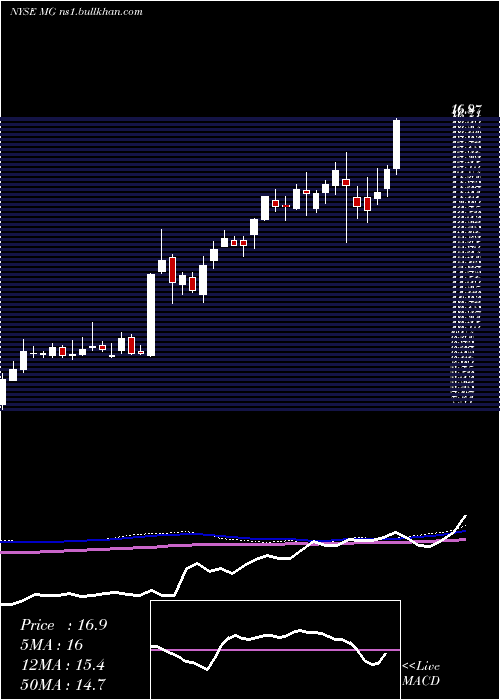  weekly chart MistrasGroup