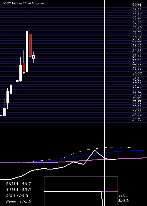  monthly chart MagnaInternational