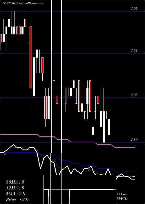  Daily chart MfsGovernment