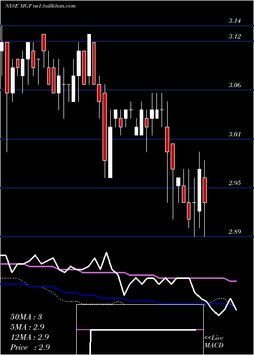  weekly chart MfsGovernment