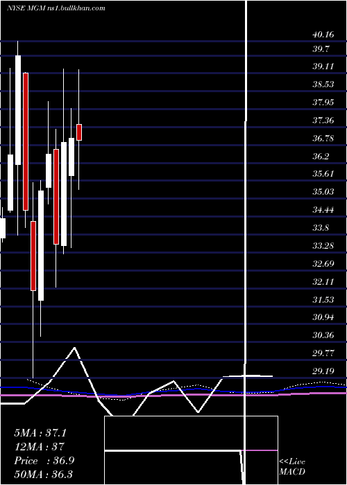  monthly chart MgmResorts