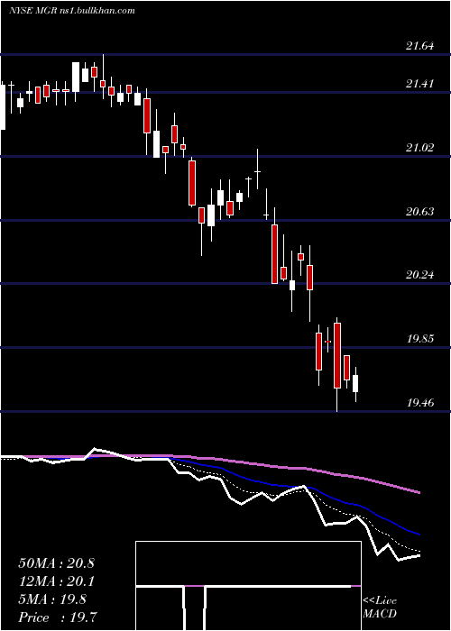 Daily chart AffiliatedManagers