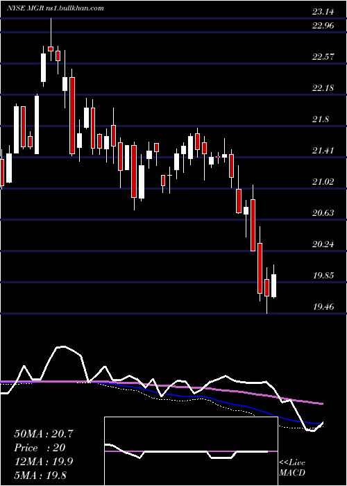  weekly chart AffiliatedManagers