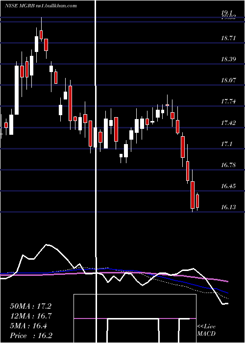  weekly chart AffiliatedManagers