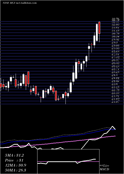  weekly chart MagnoliaOil
