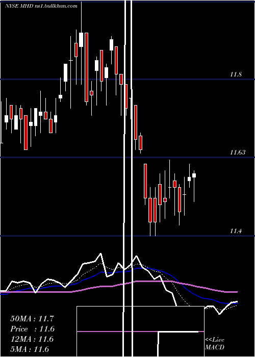  Daily chart BlackrockMuniholdings