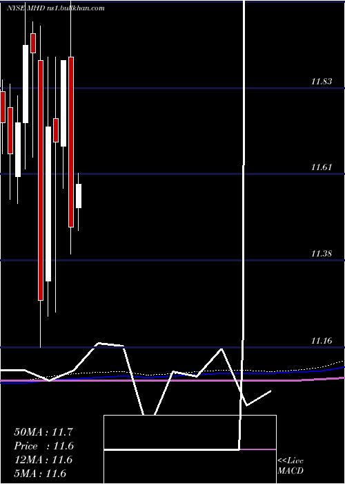  monthly chart BlackrockMuniholdings