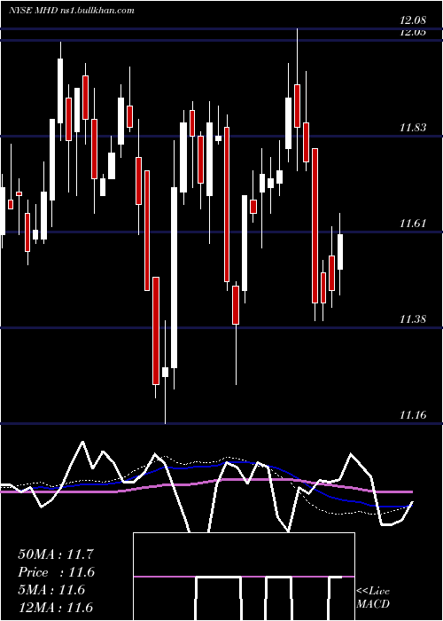  weekly chart BlackrockMuniholdings
