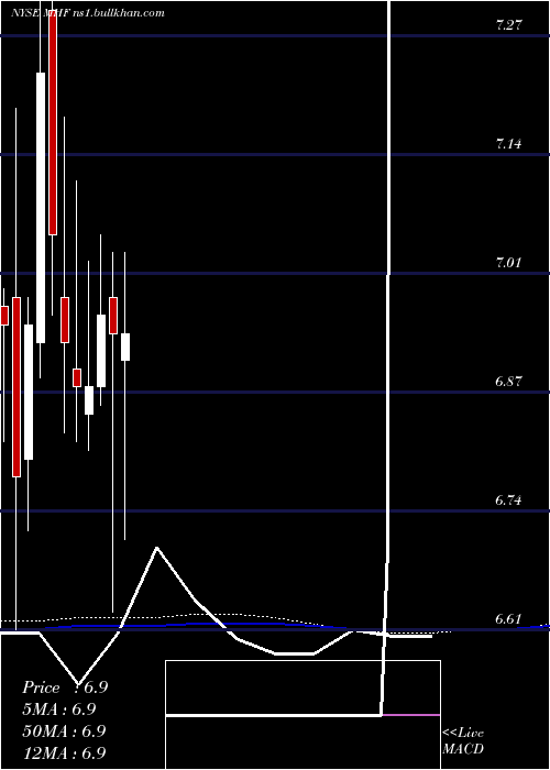  monthly chart WesternAsset